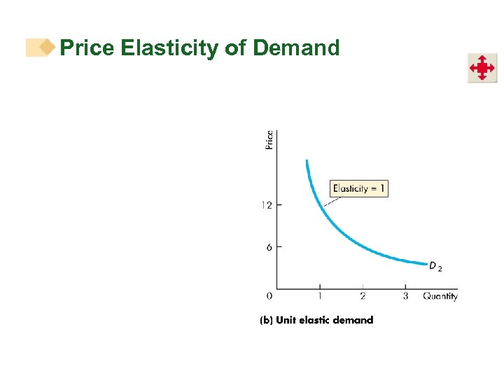 Price Elasticity of Demand 