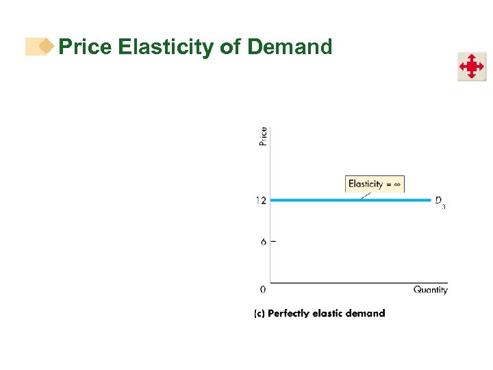 Price Elasticity of Demand 