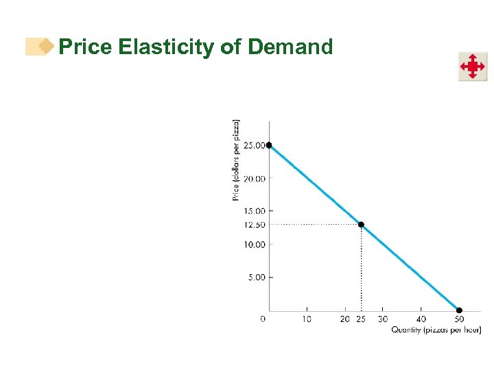 Price Elasticity of Demand 
