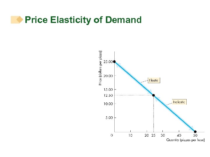 Price Elasticity of Demand 