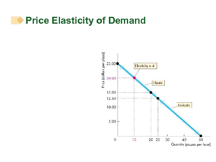 Price Elasticity of Demand 