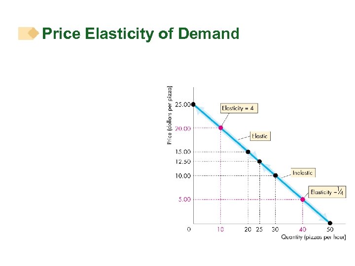 Price Elasticity of Demand 