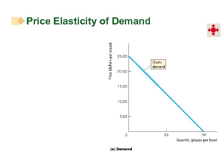 Price Elasticity of Demand 