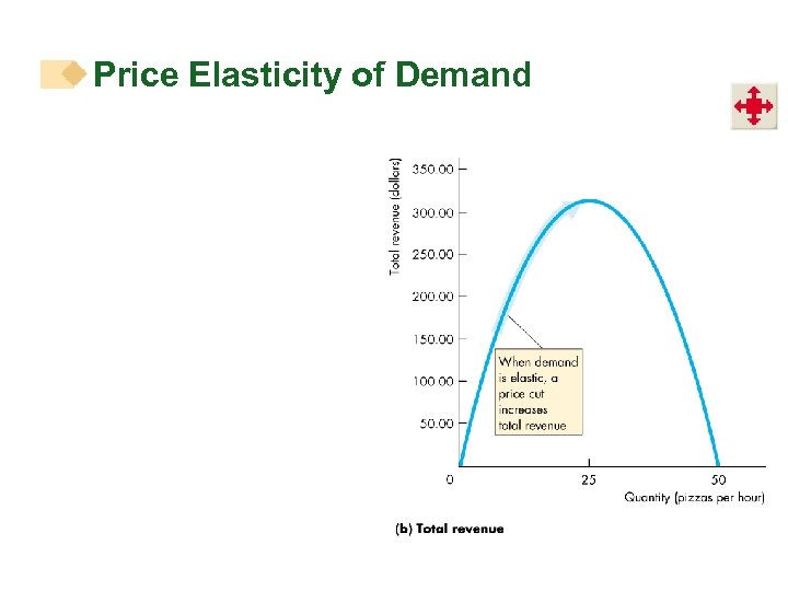 Price Elasticity of Demand 