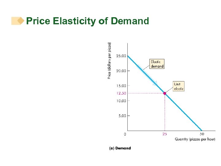 Price Elasticity of Demand 