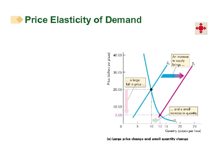 Price Elasticity of Demand 
