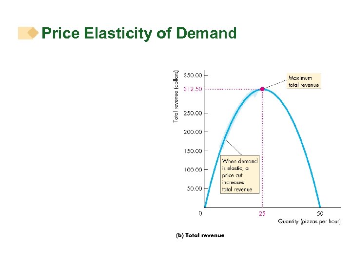 Price Elasticity of Demand 