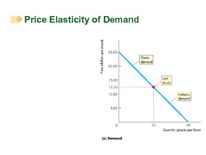 Price Elasticity of Demand 