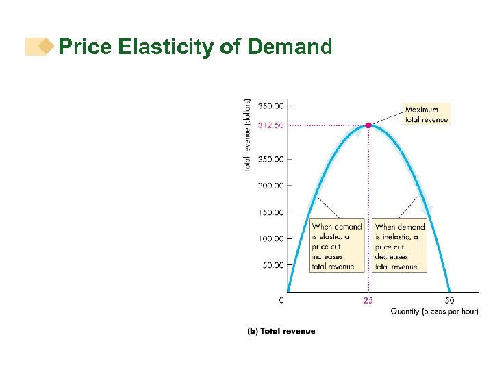 Price Elasticity of Demand 