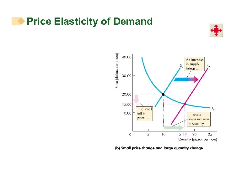 Price Elasticity of Demand 