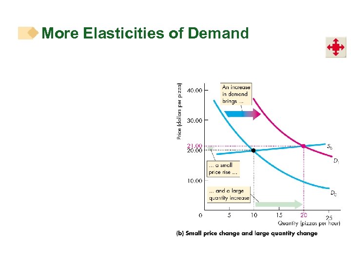 More Elasticities of Demand 