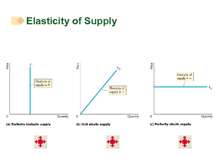 Elasticity of Supply 