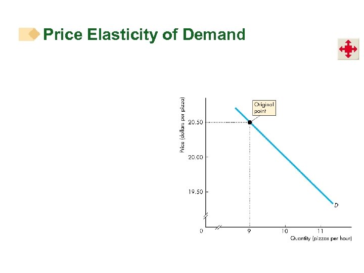 Price Elasticity of Demand 