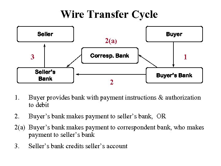 Wire Transfer Cycle Seller Buyer 2(a) Corresp. Bank 3 Seller’s Bank 2 1 Buyer’s