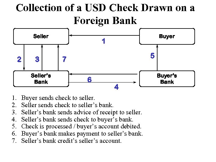 Collection of a USD Check Drawn on a Foreign Bank Seller 2 3 Seller’s