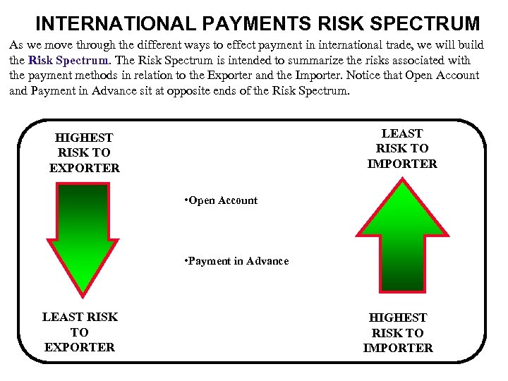 INTERNATIONAL PAYMENTS RISK SPECTRUM As we move through the different ways to effect payment