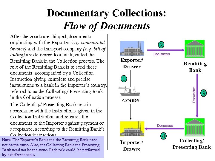 Documentary Collections: Flow of Documents Note: The Exporter’s Bank and the Remitting Bank need