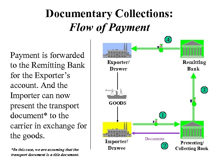 Documentary Collections: Flow of Payment 4 Payment is forwarded to the Remitting Bank for