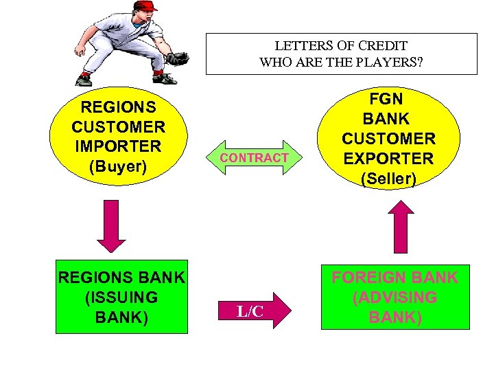 LETTERS OF CREDIT WHO ARE THE PLAYERS? REGIONS CUSTOMER IMPORTER (Buyer) REGIONS BANK (ISSUING