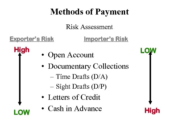 Methods of Payment Risk Assessment Exporter’s Risk High Importer’s Risk • Open Account •