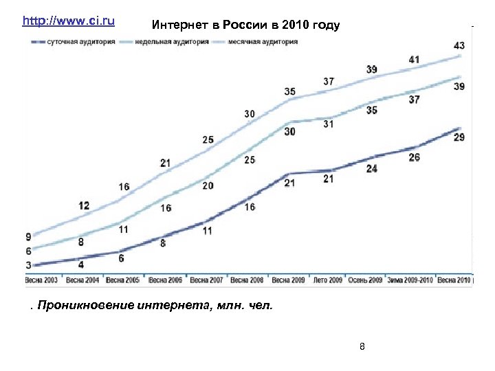 http: //www. ci. ru Интернет в России в 2010 году . Проникновение интернета, млн.