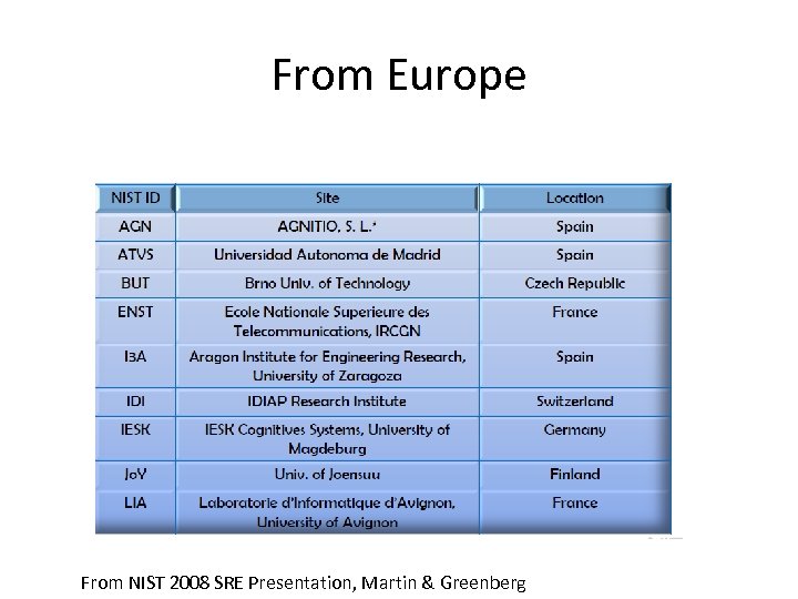 From Europe From NIST 2008 SRE Presentation, Martin & Greenberg 