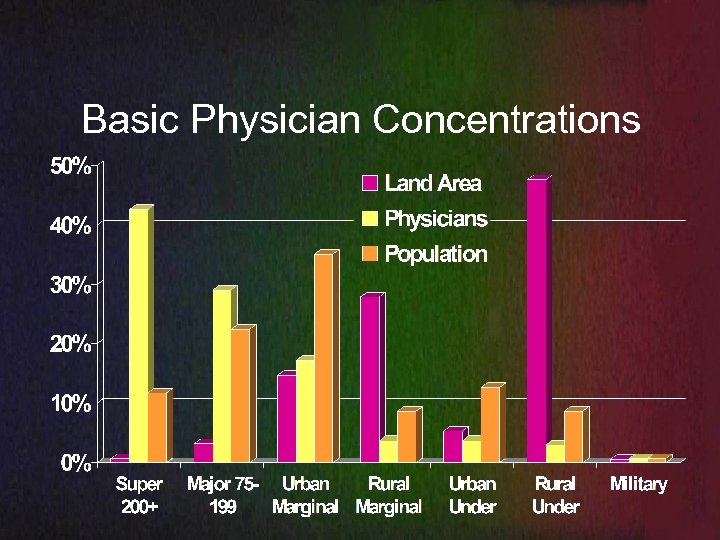 Basic Physician Concentrations 