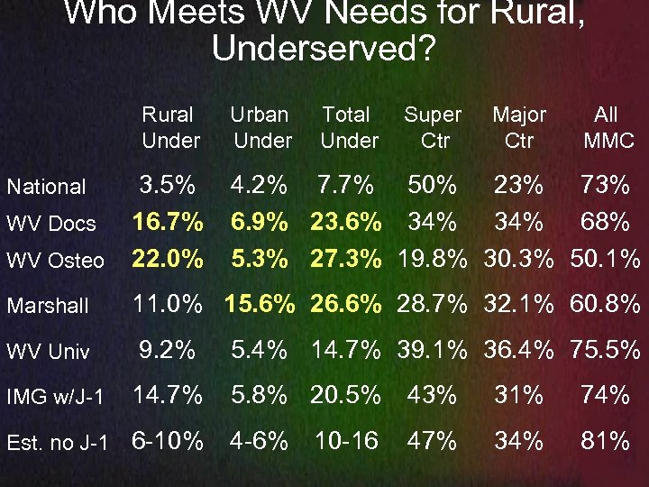 Who Meets WV Needs for Rural, Underserved? Rural Under Urban Under Total Under Super