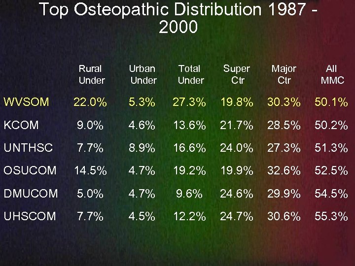Top Osteopathic Distribution 1987 2000 Rural Under Urban Under Total Under Super Ctr Major
