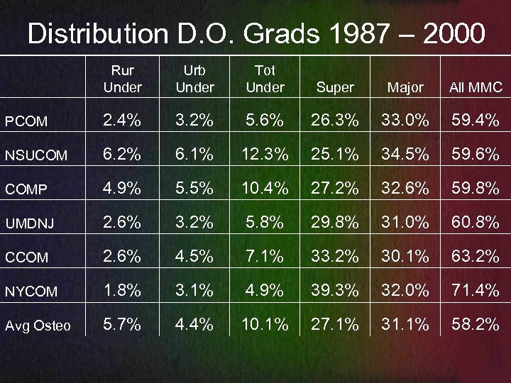 Distribution D. O. Grads 1987 – 2000 Rur Under Urb Under Tot Under Super