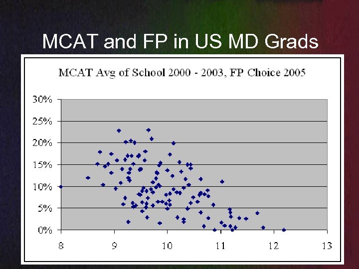 MCAT and FP in US MD Grads 