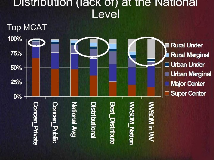 Distribution (lack of) at the National Level Top MCAT 
