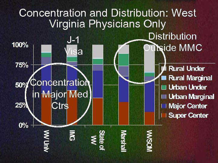 Concentration and Distribution: West Virginia Physicians Only J-1 Visa Concentration in Major Med Ctrs