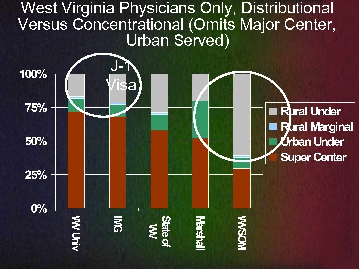 West Virginia Physicians Only, Distributional Versus Concentrational (Omits Major Center, Urban Served) J-1 Visa
