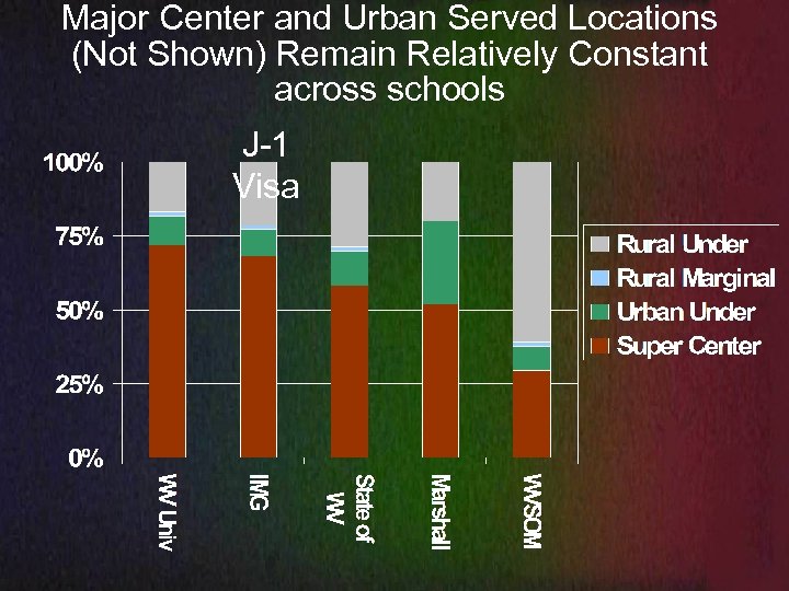 Major Center and Urban Served Locations (Not Shown) Remain Relatively Constant across schools J-1