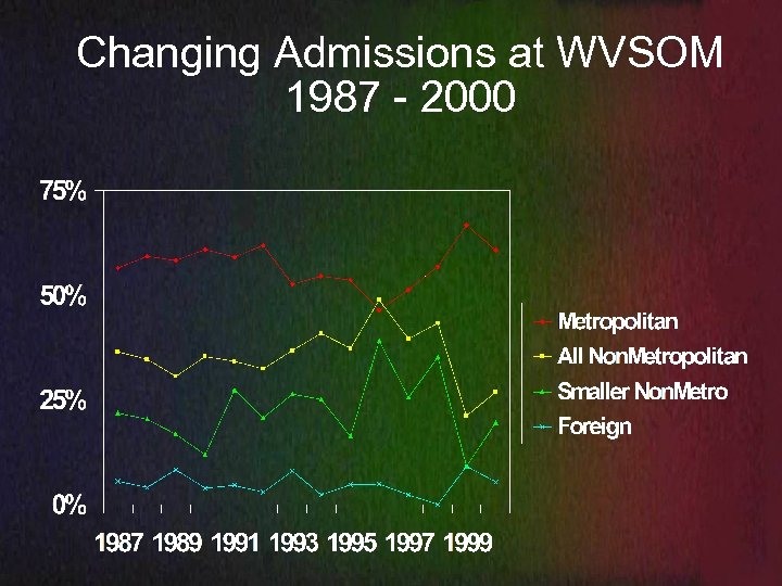 Changing Admissions at WVSOM 1987 - 2000 