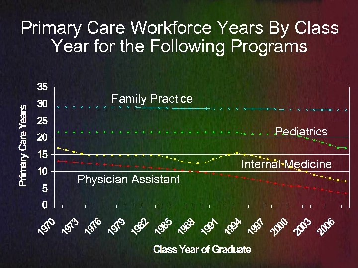 Primary Care Workforce Years By Class Year for the Following Programs Family Practice Pediatrics