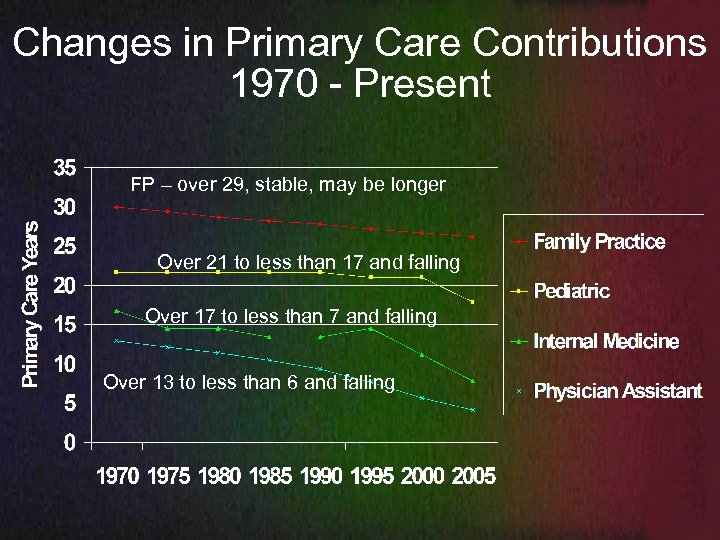 Changes in Primary Care Contributions 1970 - Present FP – over 29, stable, may