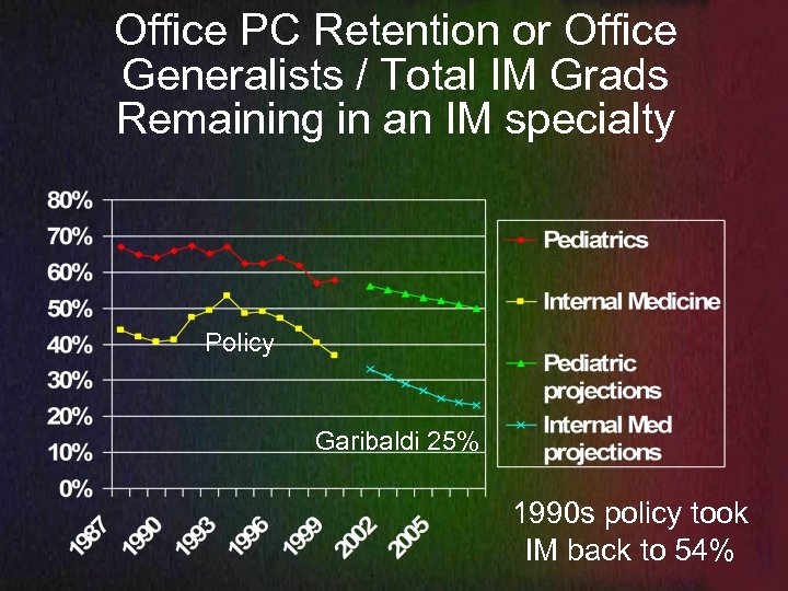 Office PC Retention or Office Generalists / Total IM Grads Remaining in an IM