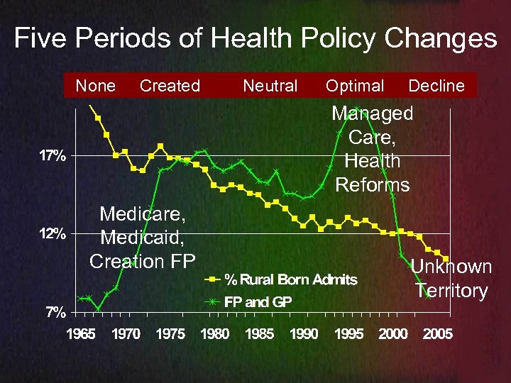 Five Periods of Health Policy Changes None Created Neutral Optimal Decline Managed Care, Health
