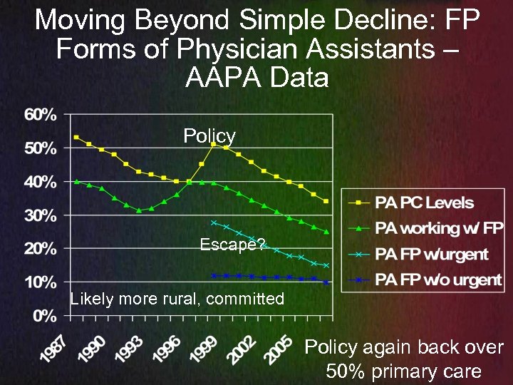 Moving Beyond Simple Decline: FP Forms of Physician Assistants – AAPA Data Policy Escape?