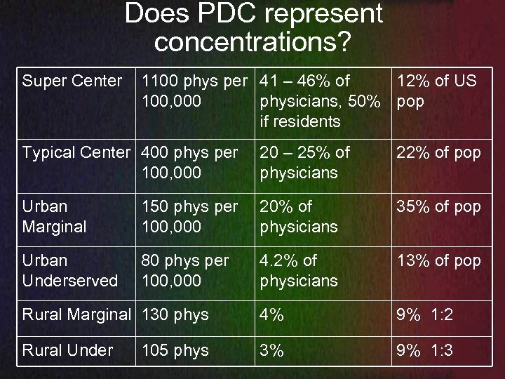 Does PDC represent concentrations? Super Center 1100 phys per 41 – 46% of 12%