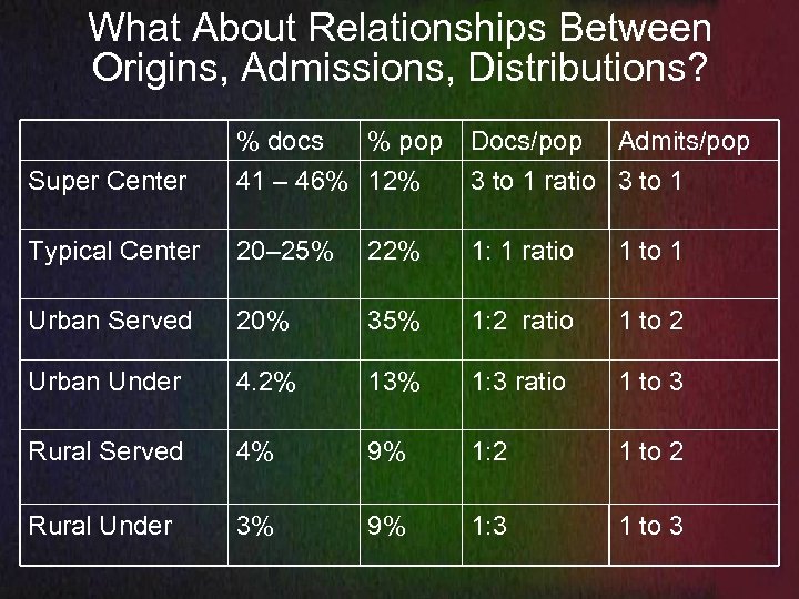What About Relationships Between Origins, Admissions, Distributions? % docs % pop Docs/pop Admits/pop Super