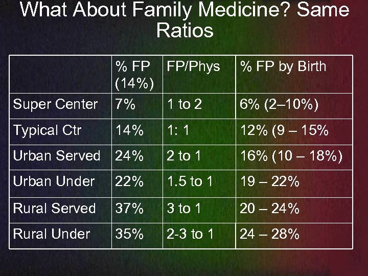 What About Family Medicine? Same Ratios % FP by Birth Super Center % FP