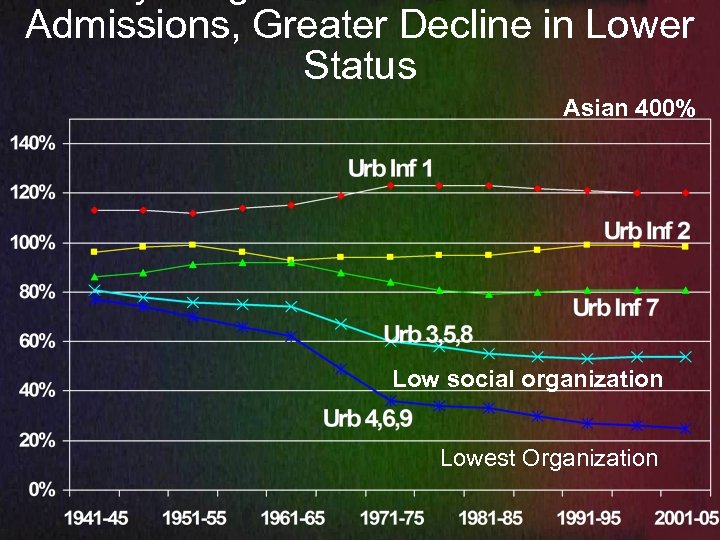 Admissions, Greater Decline in Lower Status Asian 400% Low social organization Lowest Organization 
