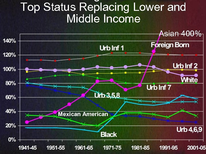 Top Status Replacing Lower and Middle Income Asian 400% Mexican American 