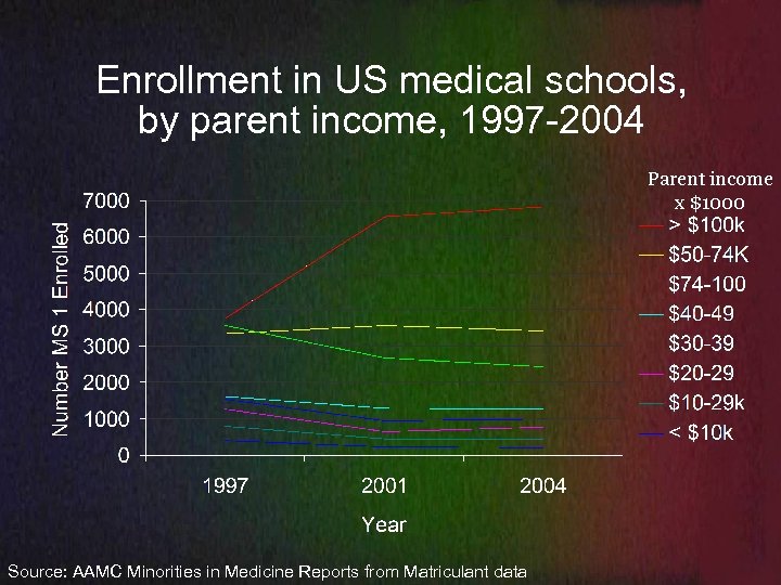 Enrollment in US medical schools, by parent income, 1997 -2004 Parent income x $1000