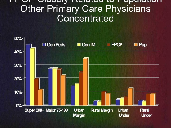 FPGP Closely Related to Population Other Primary Care Physicians Concentrated 