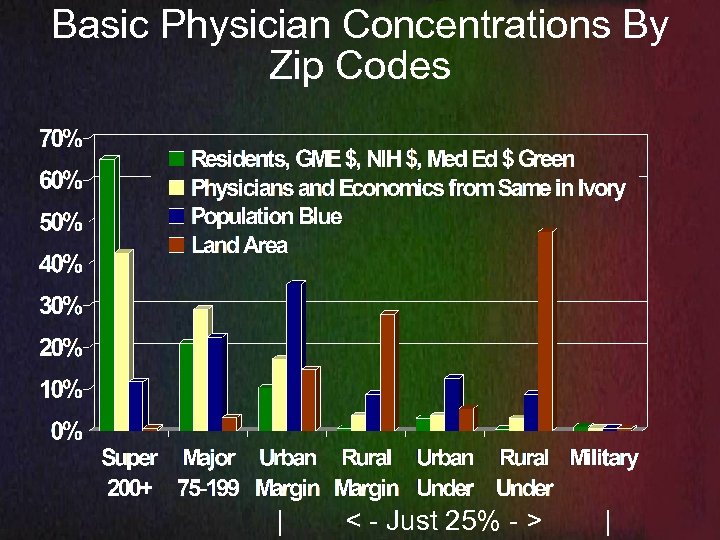 Basic Physician Concentrations By Zip Codes | < - Just 25% - > |