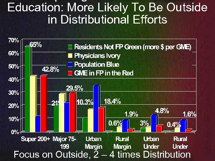 Education: More Likely To Be Outside in Distributional Efforts Focus on Outside, 2 –